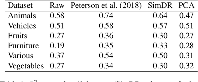 Figure 2 for Extracting low-dimensional psychological representations from convolutional neural networks