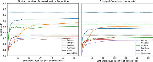 Figure 3 for Extracting low-dimensional psychological representations from convolutional neural networks