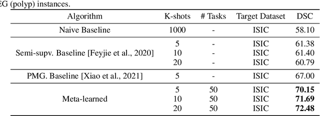 Figure 4 for Few-shot segmentation of medical images based on meta-learning with implicit gradients