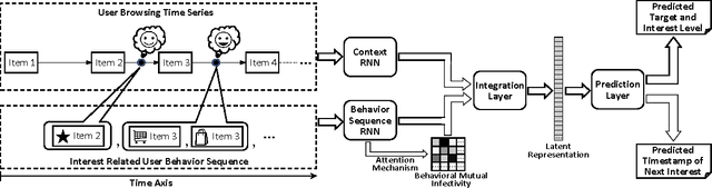 Figure 1 for When Point Process Meets RNNs: Predicting Fine-Grained User Interests with Mutual Behavioral Infectivity