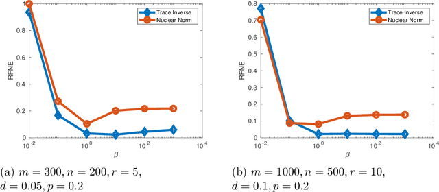 Figure 4 for Low-Rank Factorization for Rank Minimization with Nonconvex Regularizers
