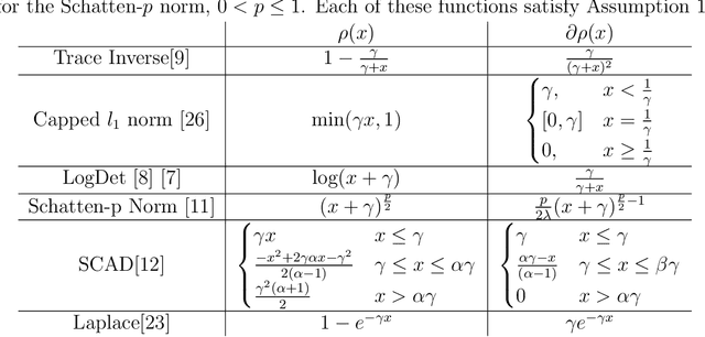 Figure 1 for Low-Rank Factorization for Rank Minimization with Nonconvex Regularizers
