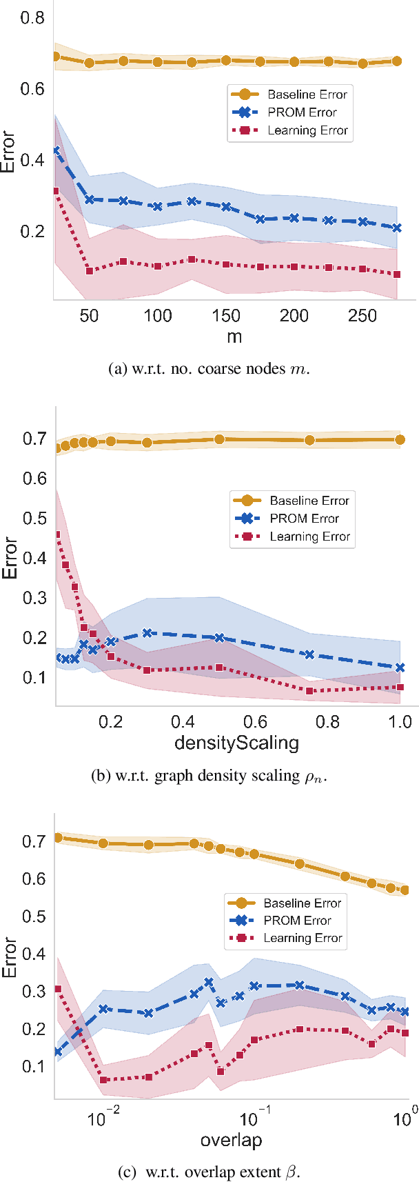 Figure 3 for Controllability of Coarsely Measured Networked Linear Dynamical Systems (Extended Version)