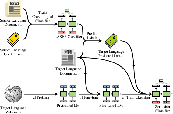 Figure 3 for MultiFiT: Efficient Multi-lingual Language Model Fine-tuning