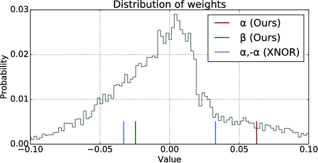 Figure 1 for Distribution-Aware Binarization of Neural Networks for Sketch Recognition