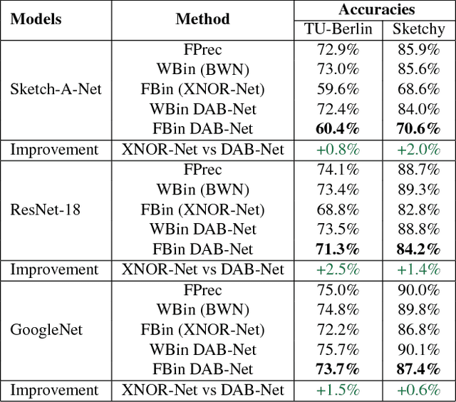 Figure 4 for Distribution-Aware Binarization of Neural Networks for Sketch Recognition