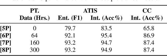 Figure 2 for RNN Transducer Models For Spoken Language Understanding
