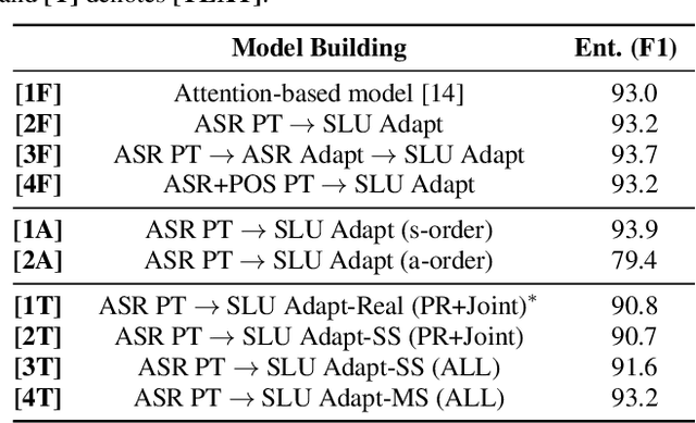 Figure 3 for RNN Transducer Models For Spoken Language Understanding