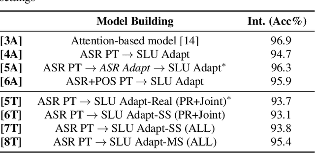 Figure 4 for RNN Transducer Models For Spoken Language Understanding