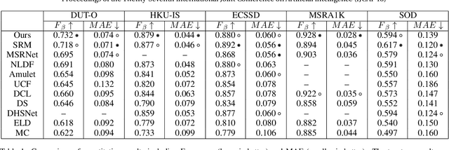 Figure 2 for MEnet: A Metric Expression Network for Salient Object Segmentation