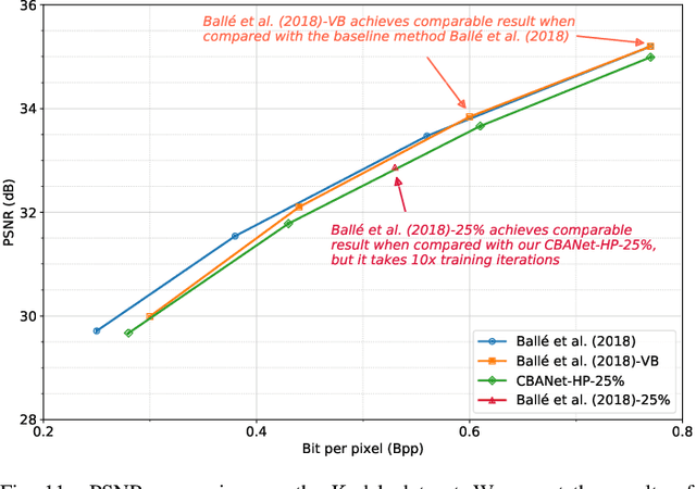 Figure 3 for CBANet: Towards Complexity and Bitrate Adaptive Deep Image Compression using a Single Network