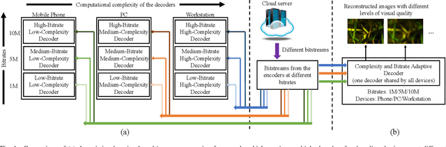 Figure 1 for CBANet: Towards Complexity and Bitrate Adaptive Deep Image Compression using a Single Network