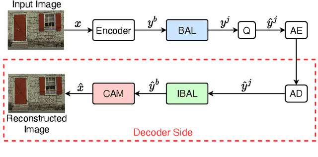 Figure 4 for CBANet: Towards Complexity and Bitrate Adaptive Deep Image Compression using a Single Network