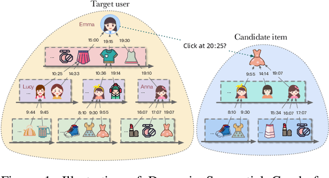 Figure 1 for Dynamic Sequential Graph Learning for Click-Through Rate Prediction