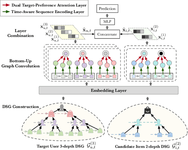 Figure 3 for Dynamic Sequential Graph Learning for Click-Through Rate Prediction
