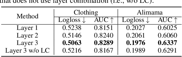 Figure 4 for Dynamic Sequential Graph Learning for Click-Through Rate Prediction