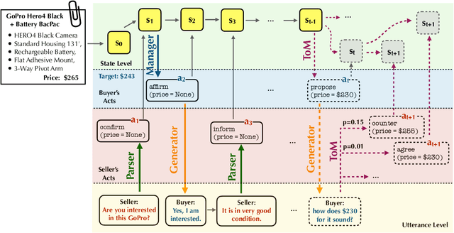 Figure 1 for Generating Strategic Dialogue for Negotiation with Theory of Mind