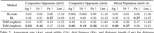 Figure 3 for Generating Strategic Dialogue for Negotiation with Theory of Mind