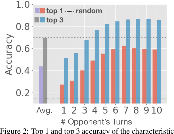 Figure 4 for Generating Strategic Dialogue for Negotiation with Theory of Mind