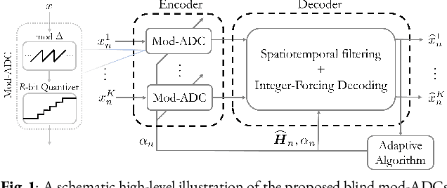 Figure 1 for Blind Modulo Analog-to-Digital Conversion of Vector Processes