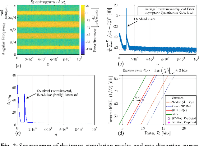 Figure 2 for Blind Modulo Analog-to-Digital Conversion of Vector Processes