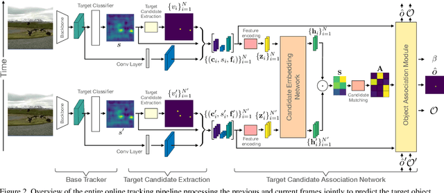 Figure 3 for Learning Target Candidate Association to Keep Track of What Not to Track