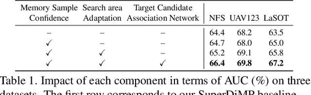 Figure 2 for Learning Target Candidate Association to Keep Track of What Not to Track