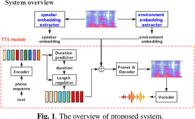 Figure 1 for Environment Aware Text-to-Speech Synthesis
