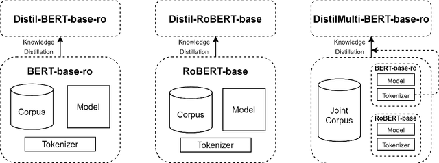 Figure 1 for Distilling the Knowledge of Romanian BERTs Using Multiple Teachers