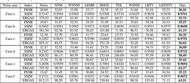 Figure 4 for Enhanced 3DTV Regularization and Its Applications on Hyper-spectral Image Denoising and Compressed Sensing