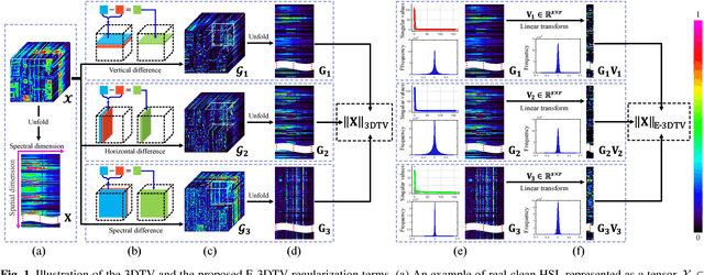 Figure 1 for Enhanced 3DTV Regularization and Its Applications on Hyper-spectral Image Denoising and Compressed Sensing