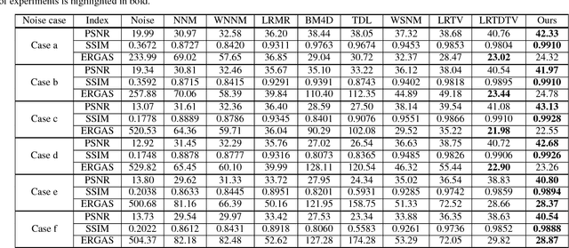 Figure 2 for Enhanced 3DTV Regularization and Its Applications on Hyper-spectral Image Denoising and Compressed Sensing