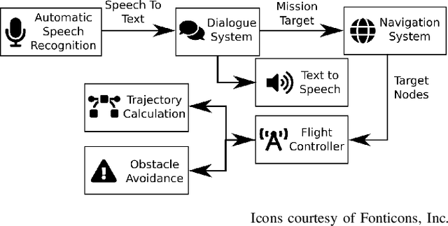Figure 1 for An Interactive Indoor Drone Assistant