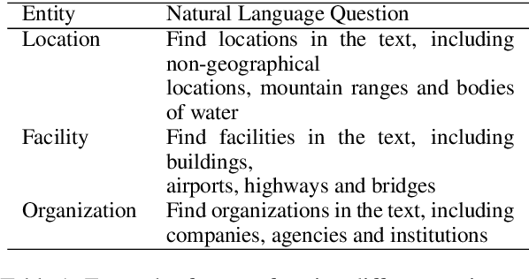 Figure 2 for A Unified MRC Framework for Named Entity Recognition
