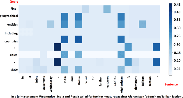 Figure 4 for A Unified MRC Framework for Named Entity Recognition