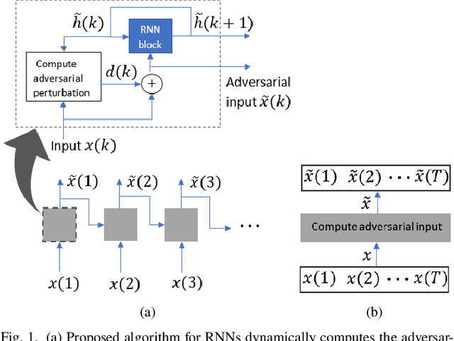 Figure 1 for Dynamically Computing Adversarial Perturbations for Recurrent Neural Networks