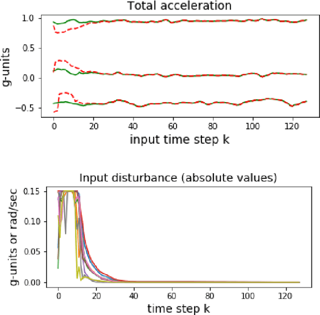 Figure 3 for Dynamically Computing Adversarial Perturbations for Recurrent Neural Networks