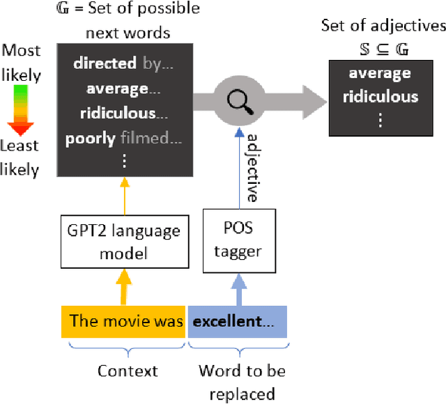 Figure 4 for Dynamically Computing Adversarial Perturbations for Recurrent Neural Networks