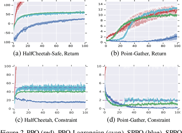 Figure 2 for Lyapunov-based Safe Policy Optimization for Continuous Control