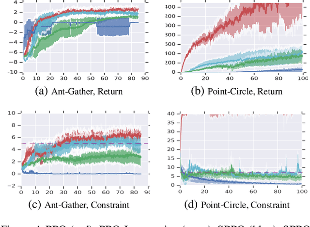 Figure 4 for Lyapunov-based Safe Policy Optimization for Continuous Control