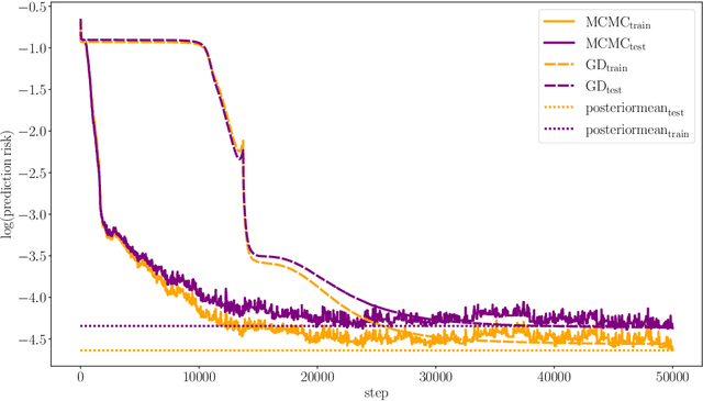 Figure 1 for PAC-Bayes training for neural networks: sparsity and uncertainty quantification