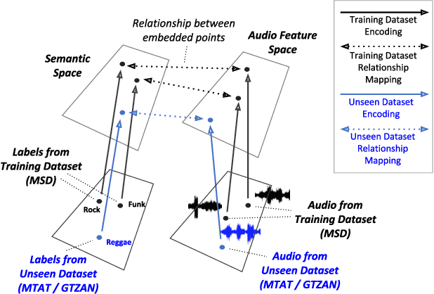 Figure 1 for Zero-shot Learning and Knowledge Transfer in Music Classification and Tagging