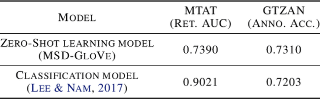 Figure 2 for Zero-shot Learning and Knowledge Transfer in Music Classification and Tagging