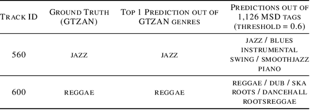 Figure 4 for Zero-shot Learning and Knowledge Transfer in Music Classification and Tagging