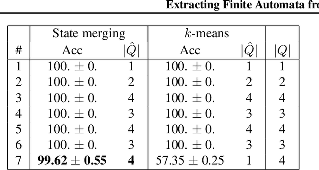Figure 3 for Extracting Finite Automata from RNNs Using State Merging