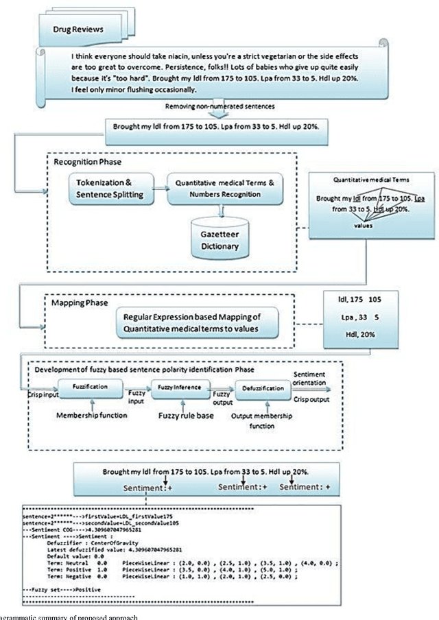 Figure 2 for Fuzzy Based Implicit Sentiment Analysis on Quantitative Sentences