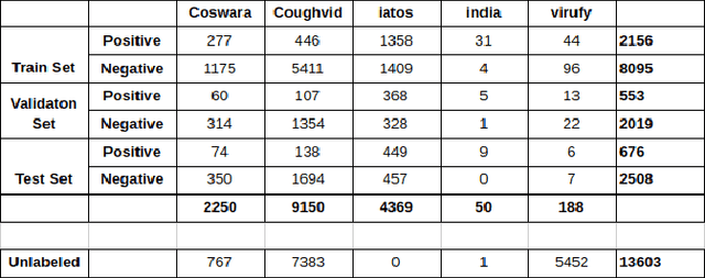 Figure 1 for Using Deep Learning with Large Aggregated Datasets for COVID-19 Classification from Cough