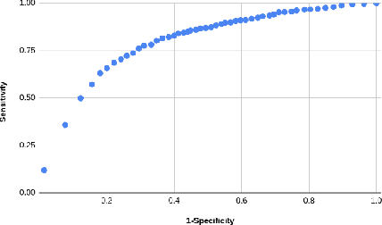 Figure 3 for Using Deep Learning with Large Aggregated Datasets for COVID-19 Classification from Cough