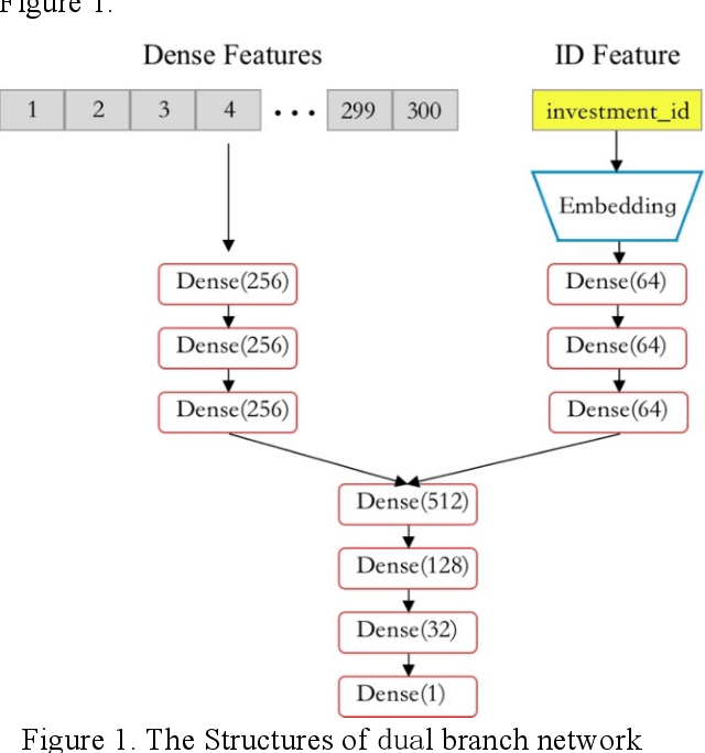 Figure 1 for Embedding-based neural network for investment return prediction