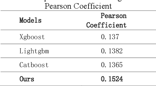 Figure 2 for Embedding-based neural network for investment return prediction